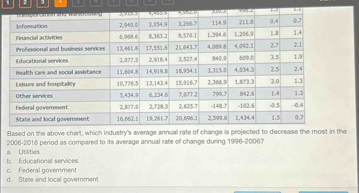 based on the above chart, which industrys average annual rate of change is projected to decrease the most in the 2006 - 2016 period as compared to its average annual rate of change during 1996 - 2006?\na. utilities\nb. educational services\nc. federal government\nd. state and local government