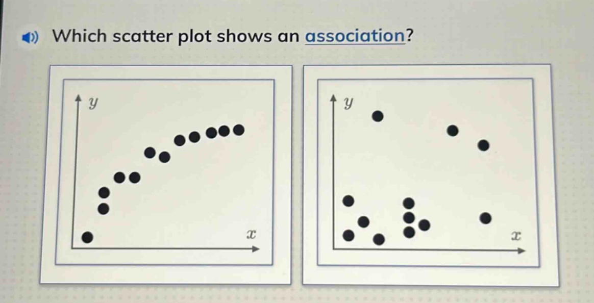 which scatter plot shows an association?