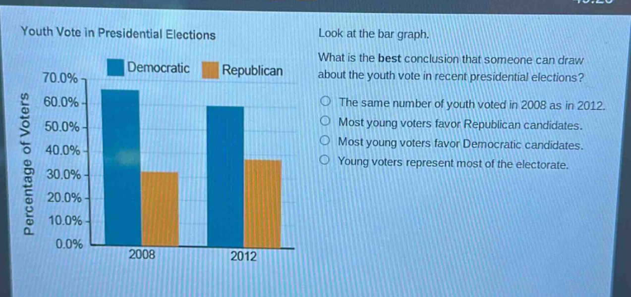 youth vote in presidential elections\nlook at the bar graph.\nwhat is the best conclusion that someone can draw about the youth vote in recent presidential elections?\nthe same number of youth voted in 2008 as in 2012.\nmost young voters favor republican candidates.\nmost young voters favor democratic candidates.\nyoung voters represent most of the electorate.
