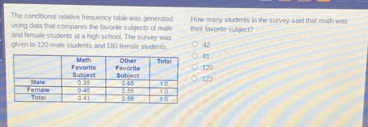the conditional relative frequency table was generated using data that compares the favorite subjects of male and female students at a high school. the survey was given to 120 male students and 180 female students. how many students in the survey said that math was their favorite subject? 42 81 120 123
