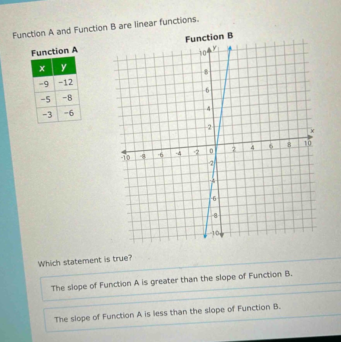 function a and function b are linear functions.\nfunction a\nfunction b\nwhich statement is true?\nthe slope of function a is greater than the slope of function b.\nthe slope of function a is less than the slope of function b.