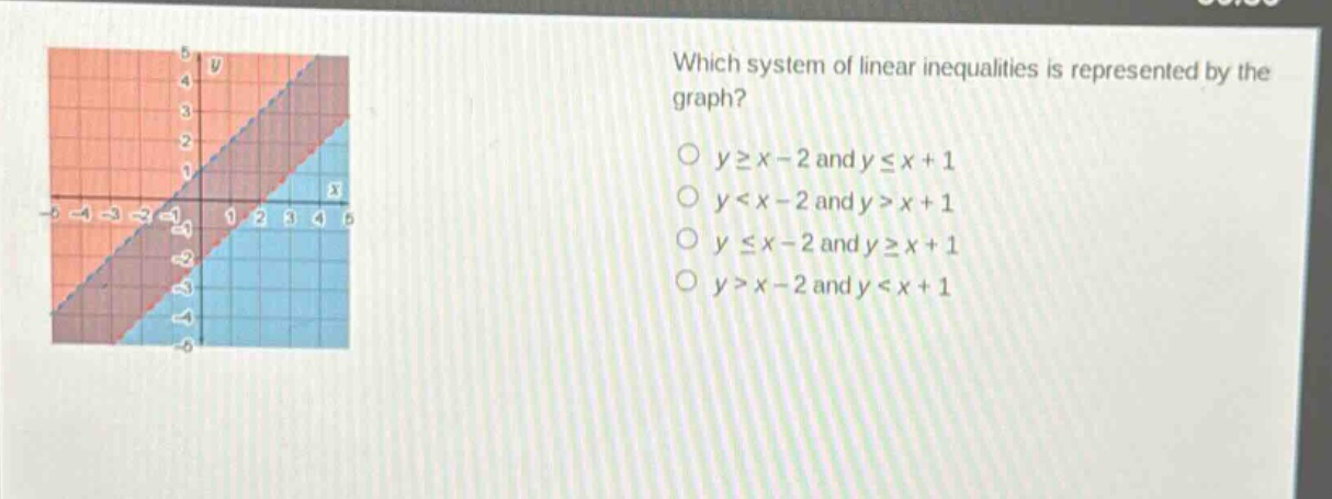 which system of linear inequalities is represented by the graph?\n$y\\geq x - 2$ and $y\\leq x + 1$\n$y<x - 2$ and $y>x + 1$\n$y\\leq x - 2$ and $y\\geq x + 1$\n$y>x - 2$ and $y<x + 1$