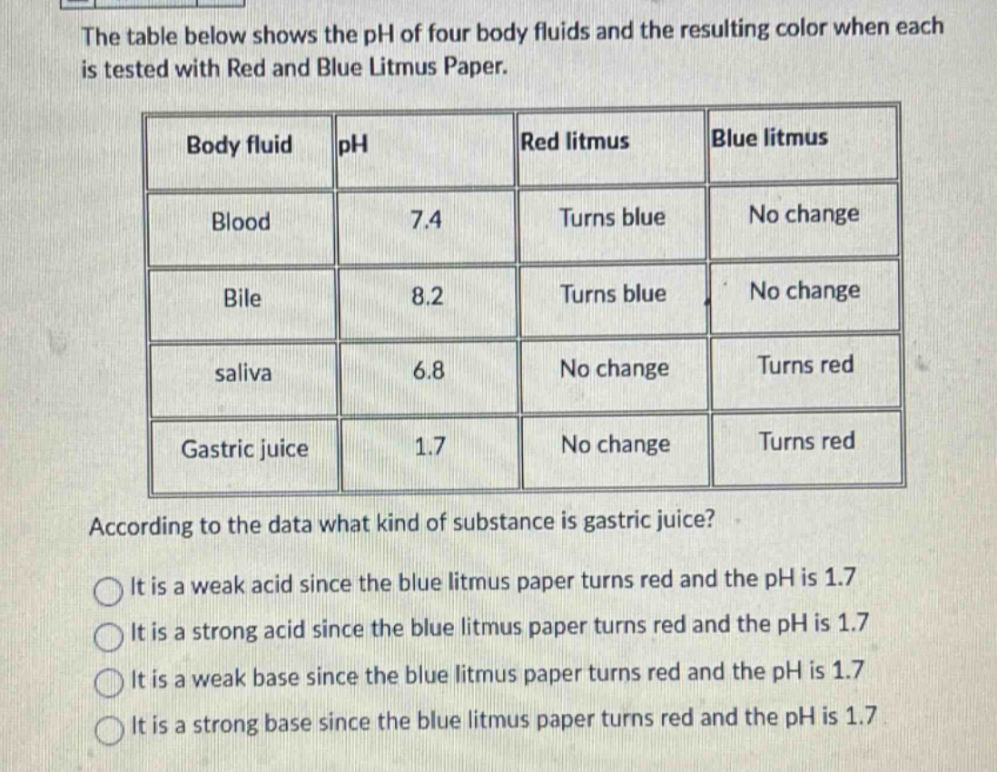 the table below shows the ph of four body fluids and the resulting color when each is tested with red and blue litmus paper. according to the data what kind of substance is gastric juice? it is a weak acid since the blue litmus paper turns red and the ph is 1.7 it is a strong acid since the blue litmus paper turns red and the ph is 1.7 it is a weak base since the blue litmus paper turns red and the ph is 1.7 it is a strong base since the blue litmus paper turns red and the ph is 1.7
