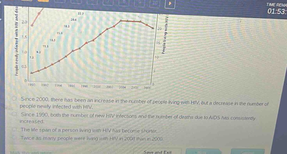 since 2000, there has been an increase in the number of people living with hiv, but a decrease in the number of people newly infected with hiv.\nsince 1990, both the number of new hiv infections and the number of deaths due to aids has consistently increased.\nthe life span of a person living with hiv has become shorter.\ntwice as many people were living with hiv in 2008 than in 2000.