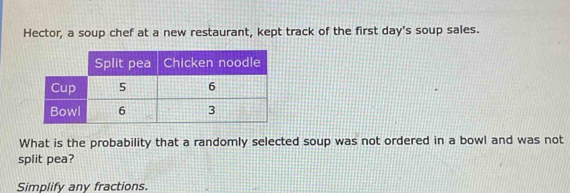 hector, a soup chef at a new restaurant, kept track of the first days soup sales.\n| | split pea | chicken noodle |\n|--|--|--| \n| cup | 5 | 6 |\n| bowl | 6 | 3 |\nwhat is the probability that a randomly selected soup was not ordered in a bowl and was not split pea?\nsimplify any fractions.