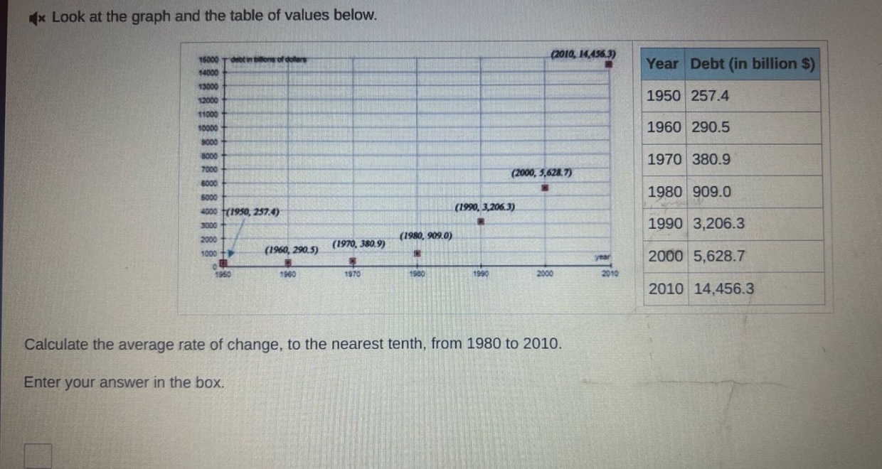 look at the graph and the table of values below. calculate the average rate of change, to the nearest tenth, from 1980 to 2010. enter your answer in the box.