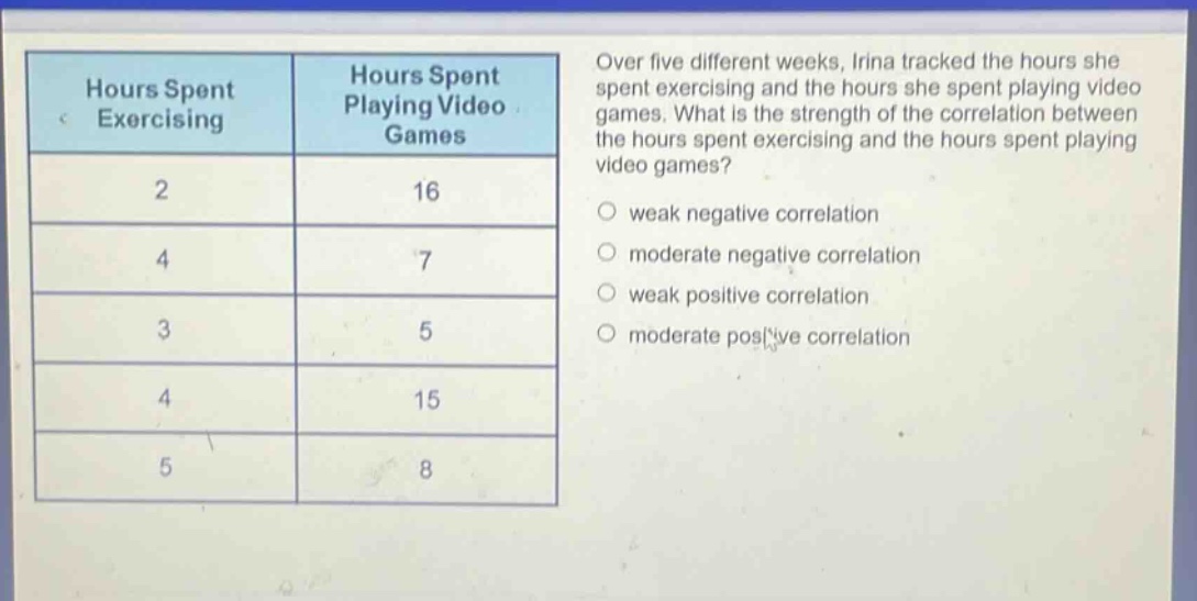 over five different weeks, irina tracked the hours she spent exercising and the hours she spent playing video games. what is the strength of the correlation between the hours spent exercising and the hours spent playing video games?\nweak negative correlation\nmoderate negative correlation\nweak positive correlation\nmoderate positive correlation
