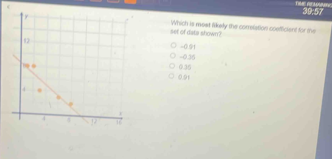 which is most likely the correlation coefficient for the set of data shown?\n-0.91\n-0.35\n0.35\n0.91