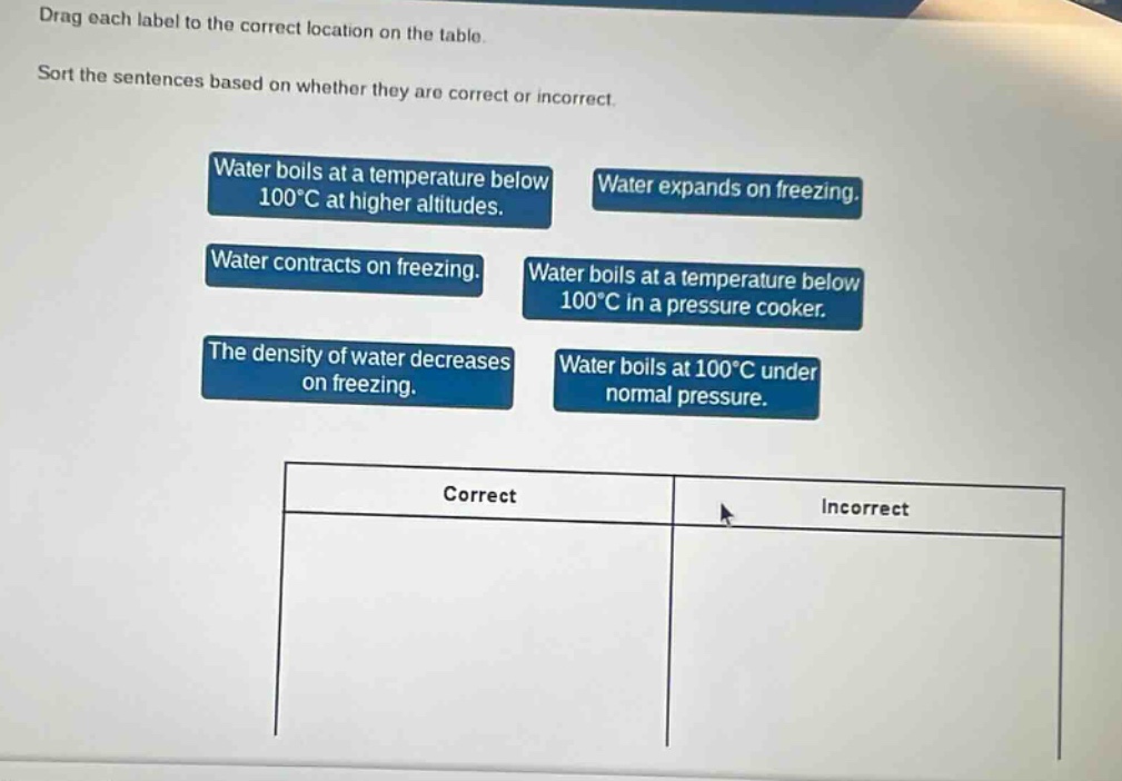 drag each label to the correct location on the table. sort the sentences based on whether they are correct or incorrect. water boils at a temperature below 100°c at higher altitudes. water expands on freezing. water contracts on freezing. water boils at a temperature below 100°c in a pressure cooker. the density of water decreases on freezing. water boils at 100°c under normal pressure. correct incorrect