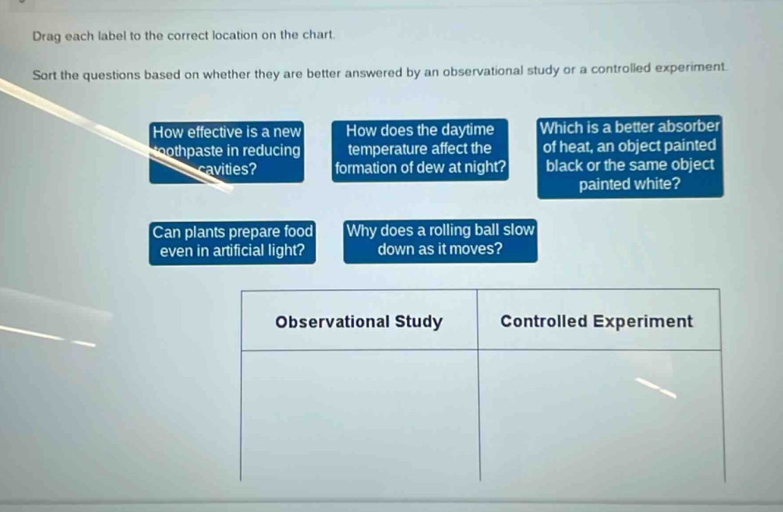 drag each label to the correct location on the chart. sort the questions based on whether they are better answered by an observational study or a controlled experiment. how effective is a new toothpaste in reducing cavities? how does the daytime temperature affect the formation of dew at night? which is a better absorber of heat, an object painted black or the same object painted white? can plants prepare food even in artificial light? why does a rolling ball slow down as it moves? observational study controlled experiment