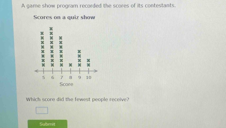 a game show program recorded the scores of its contestants. scores on a quiz show which score did the fewest people receive?