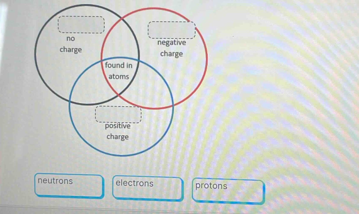 no charge\nnegative charge\nfound in atoms\npositive charge\nneutrons\nelectrons\nprotons