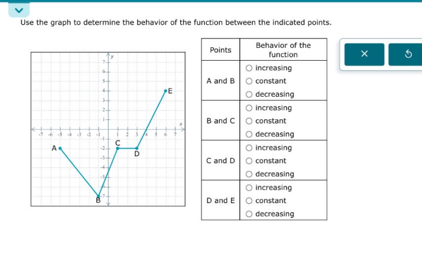 use the graph to determine the behavior of the function between the indicated points.\npoints behavior of the function\na and b increasing\n constant\n decreasing\nb and c increasing\n constant\n decreasing\nc and d increasing\n constant\n decreasing\nd and e increasing\n constant\n decreasing