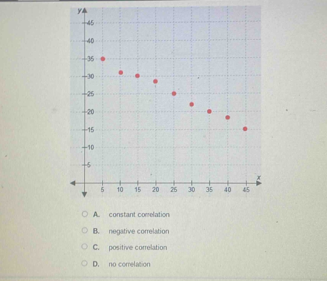 a. constant correlation\nb. negative correlation\nc. positive correlation\nd. no correlation