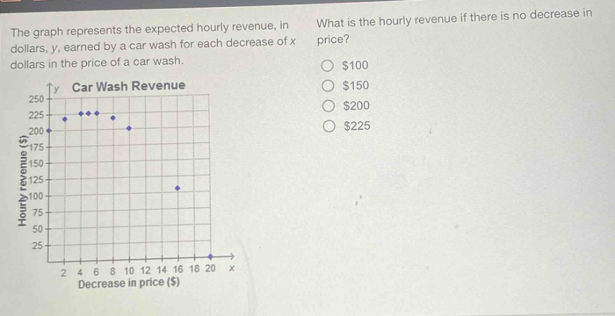 the graph represents the expected hourly revenue, in dollars, y, earned by a car wash for each decrease of x dollars in the price of a car wash. what is the hourly revenue if there is no decrease in price? $100 $150 $200 $225