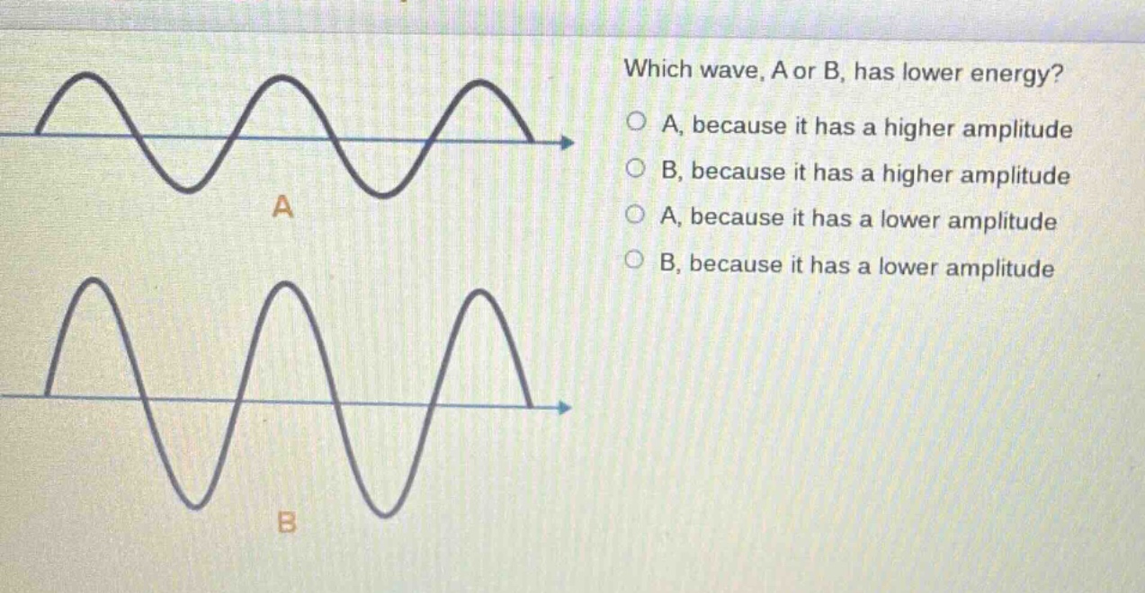 which wave, a or b, has lower energy?\na, because it has a higher amplitude\nb, because it has a higher amplitude\na, because it has a lower amplitude\nb, because it has a lower amplitude