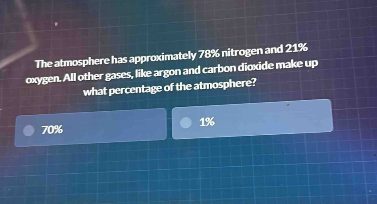 the atmosphere has approximately 78% nitrogen and 21% oxygen. all other gases, like argon and carbon dioxide make up what percentage of the atmosphere? 70% 1%
