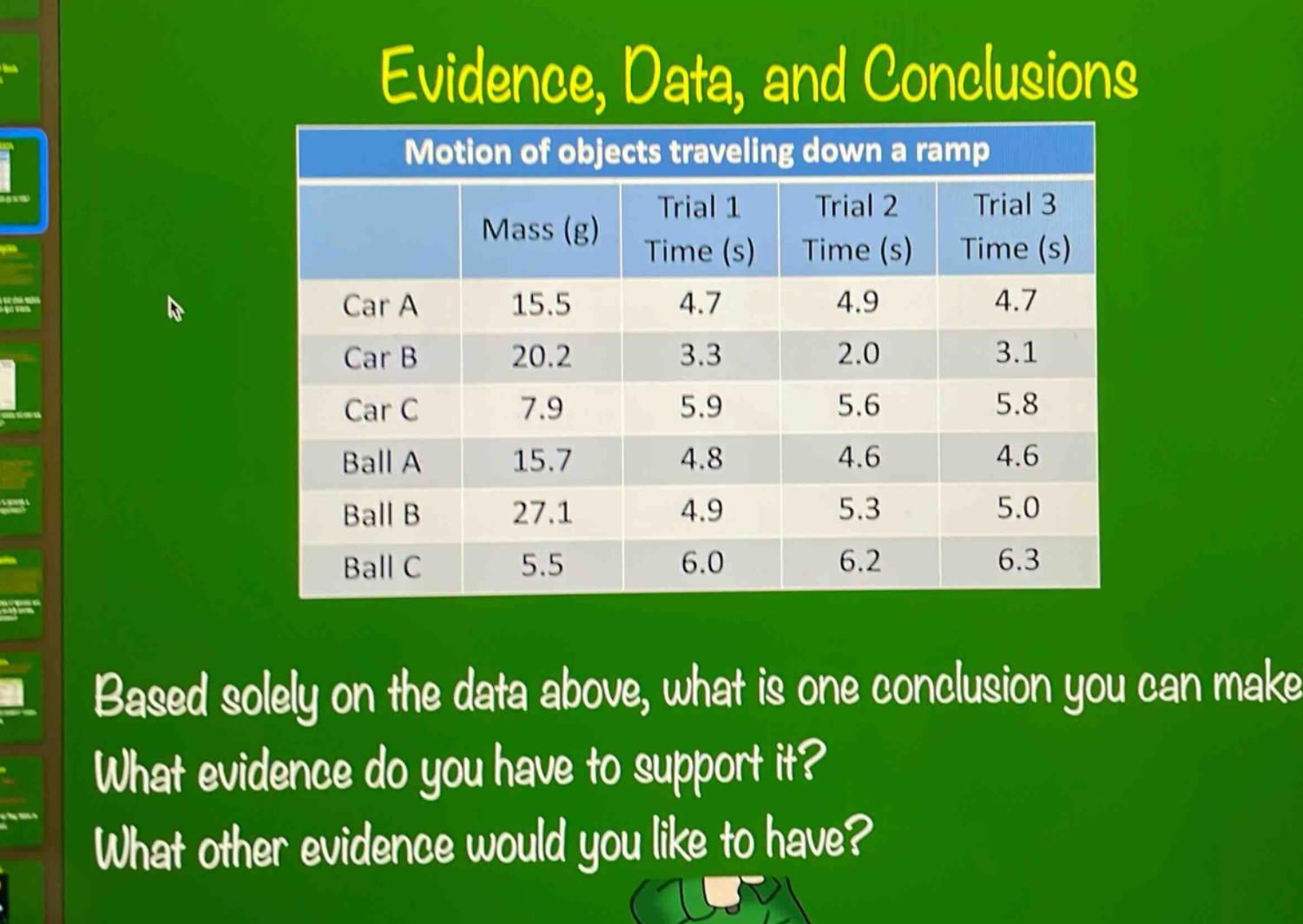 evidence, data, and conclusions\nmotion of objects traveling down a ramp\nmass (g) trial 1 time (s) trial 2 time (s) trial 3 time (s)\ncar a 15.5 4.7 4.9 4.7\ncar b 20.2 3.3 2.0 3.1\ncar c 7.9 5.9 5.6 5.8\nball a 15.7 4.8 4.6 4.6\nball b 27.1 4.9 5.3 5.0\nball c 5.5 6.0 6.2 6.3\nbased solely on the data above, what is one conclusion you can make? what evidence do you have to support it? what other evidence would you like to have?