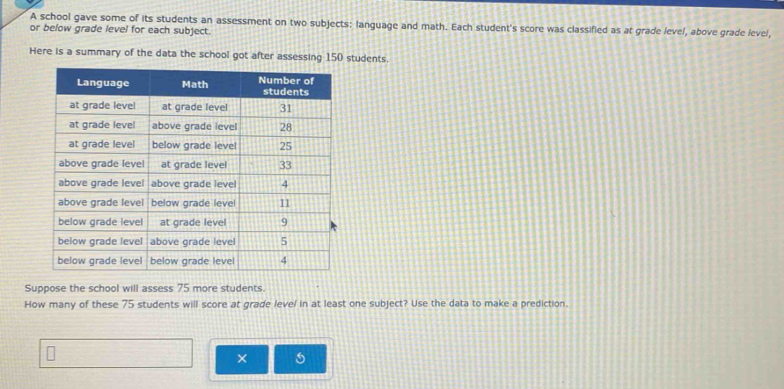 a school gave some of its students an assessment on two subjects: language and math. each students score was classified as at grade level, above grade level, or below grade level for each subject.\nhere is a summary of the data the school got after assessing 150 students.\n| language | math | number of students |\n|--|--|--|\n| at grade level | at grade level | 31 |\n| at grade level | above grade level | 28 |\n| at grade level | below grade level | 25 |\n| above grade level | at grade level | 33 |\n| above grade level | above grade level | 4 |\n| above grade level | below grade level | 11 |\n| below grade level | at grade level | 9 |\n| below grade level | above grade level | 5 |\n| below grade level | below grade level | 4 |\nsuppose the school will assess 75 more students.\nhow many of these 75 students will score at grade level in at least one subject? use the data to make a prediction.