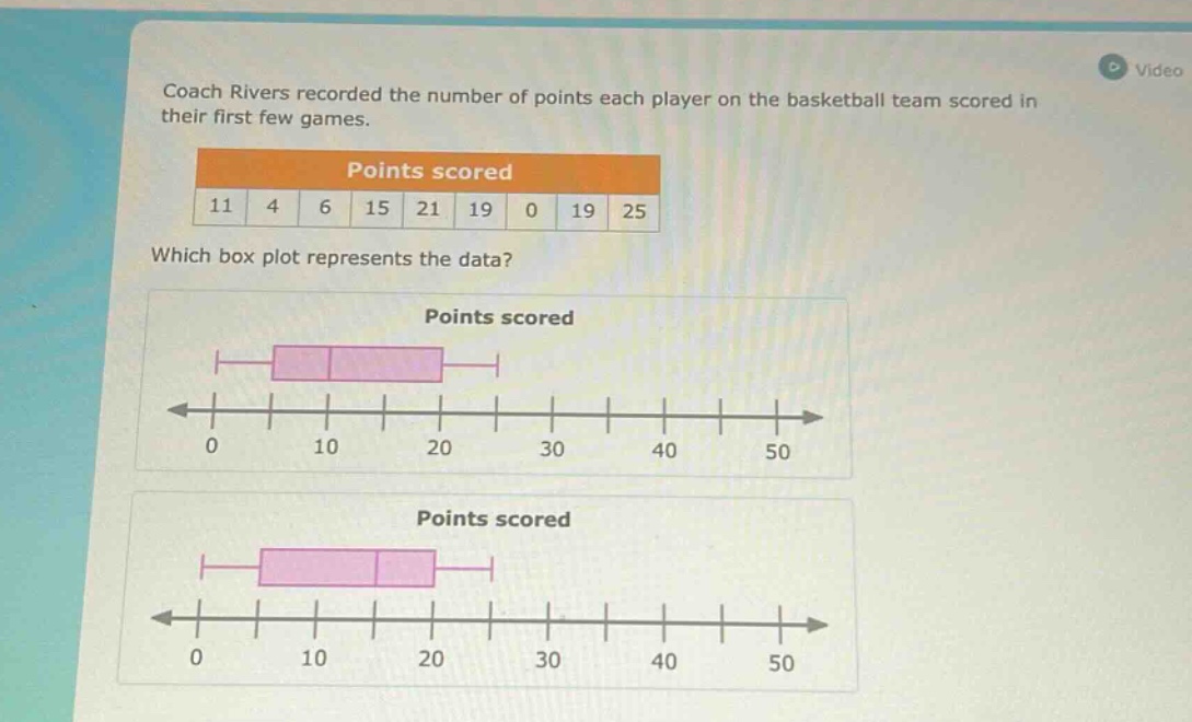 coach rivers recorded the number of points each player on the basketball team scored in their first few games.\npoints scored\n11 4 6 15 21 19 0 19 25\nwhich box plot represents the data?\npoints scored\n0 10 20 30 40 50\npoints scored\n0 10 20 30 40 50