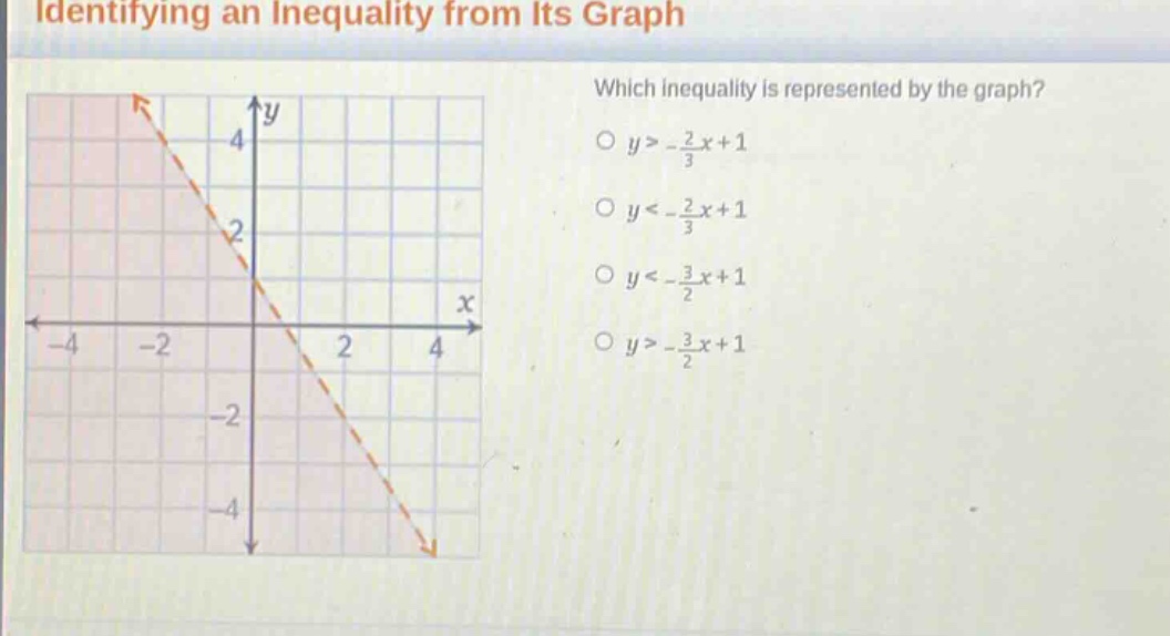 identifying an inequality from its graph\nwhich inequality is represented by the graph?\n$y>-\frac{2}{3}x + 1$\n$y<-\frac{2}{3}x + 1$\n$y<-\frac{3}{2}x + 1$\n$y>-\frac{3}{2}x + 1$