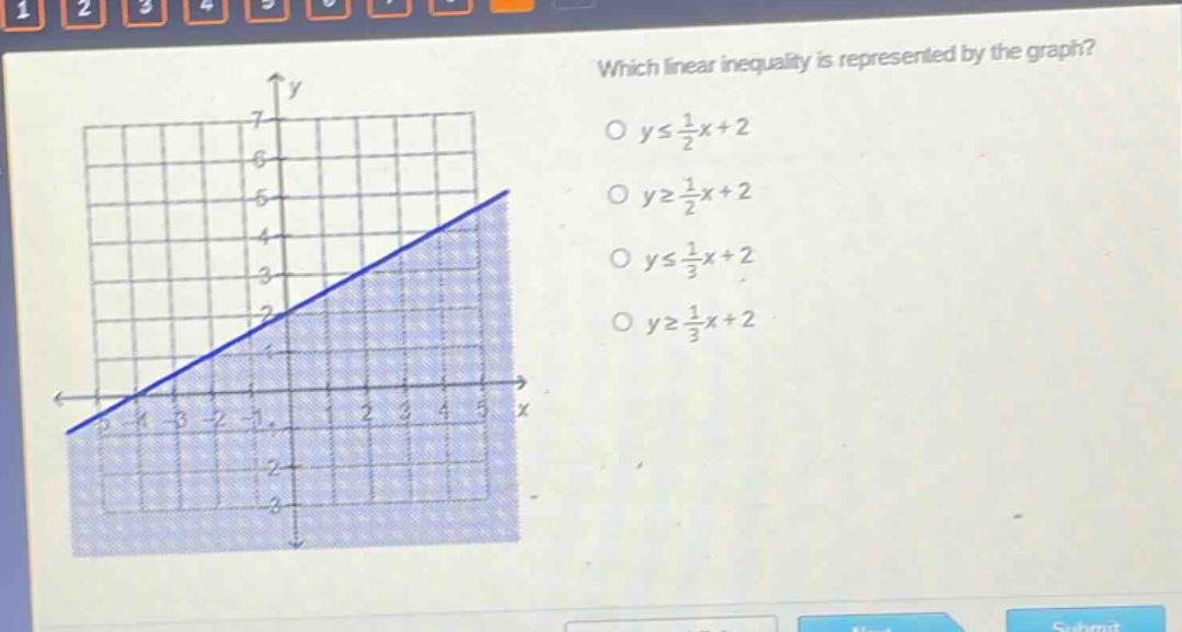 which linear inequality is represented by the graph?\no $y\\leq\\frac{1}{2}x + 2$\no $y\\geq\\frac{1}{2}x + 2$\no $y\\leq\\frac{1}{3}x + 2$\no $y\\geq\\frac{1}{3}x + 2$