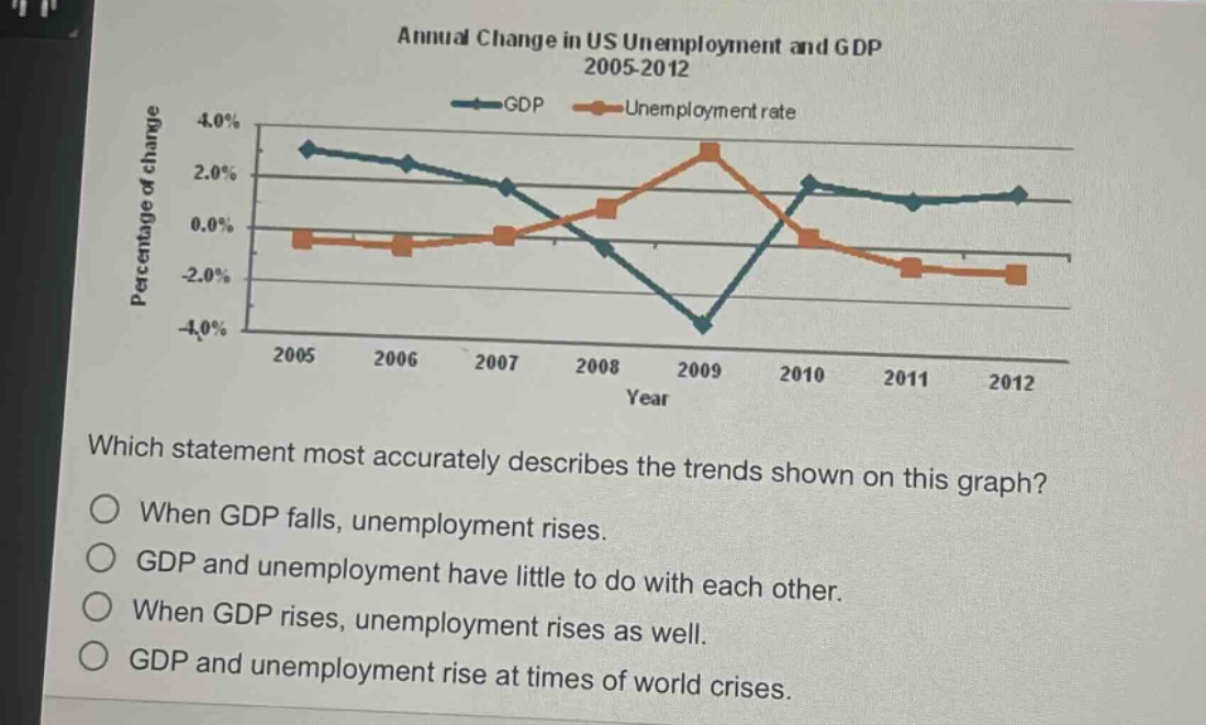 annual change in us unemployment and gdp 2005 - 2012\nwhich statement most accurately describes the trends shown on this graph?\n○ when gdp falls, unemployment rises.\n○ gdp and unemployment have little to do with each other.\n○ when gdp rises, unemployment rises as well.\n○ gdp and unemployment rise at times of world crises.