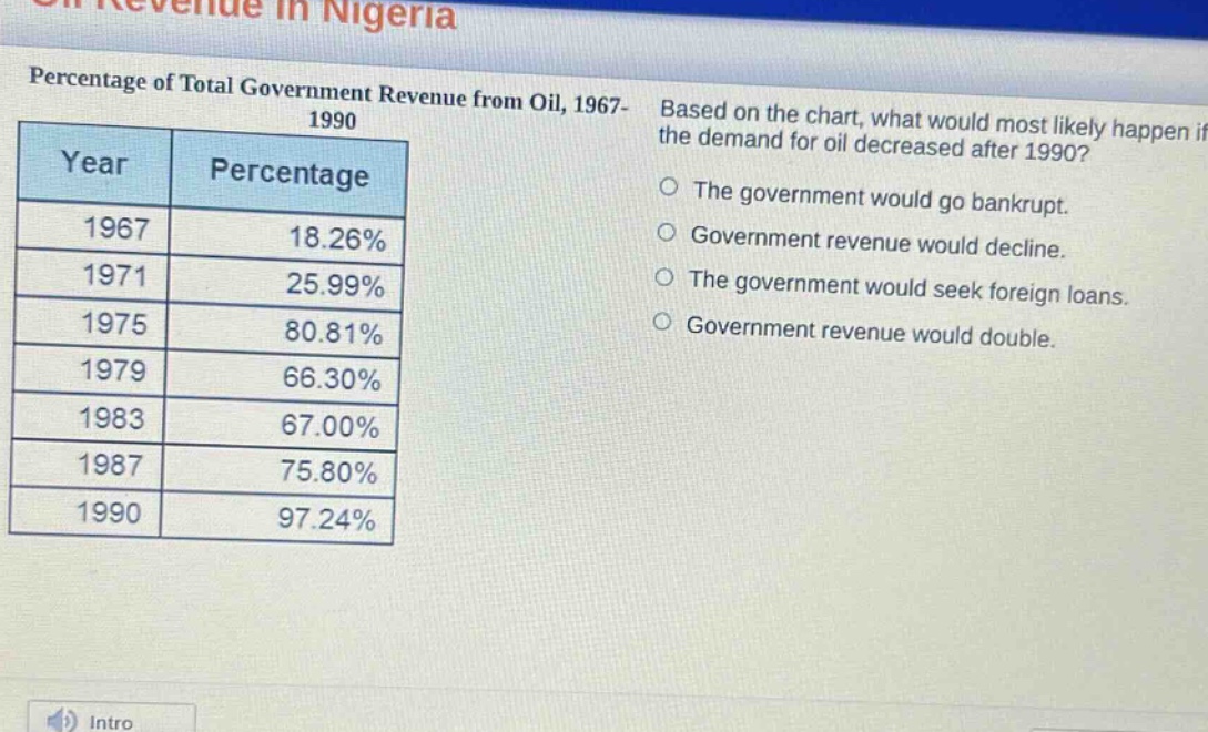 percentage of total government revenue from oil, 1967 - 1990\nyear\tpercentage\n1967\t18.26%\n1971\t25.99%\n1975\t80.81%\n1979\t66.30%\n1983\t67.00%\n1987\t75.80%\n1990\t97.24%\nbased on the chart, what would most likely happen if the demand for oil decreased after 1990?\nthe government would go bankrupt.\ngovernment revenue would decline.\nthe government would seek foreign loans.\ngovernment revenue would double.
