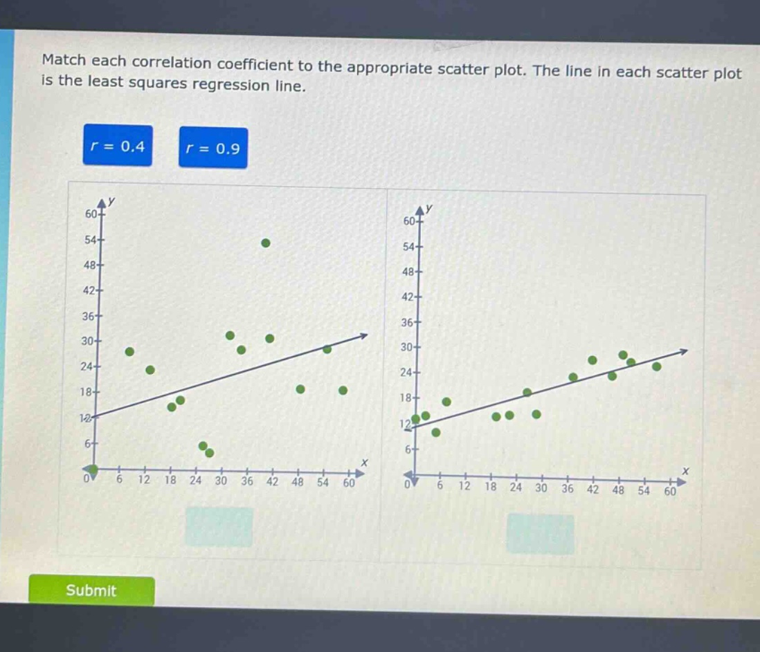 match each correlation coefficient to the appropriate scatter plot. the line in each scatter plot is the least squares regression line.\nr = 0.4\nr = 0.9