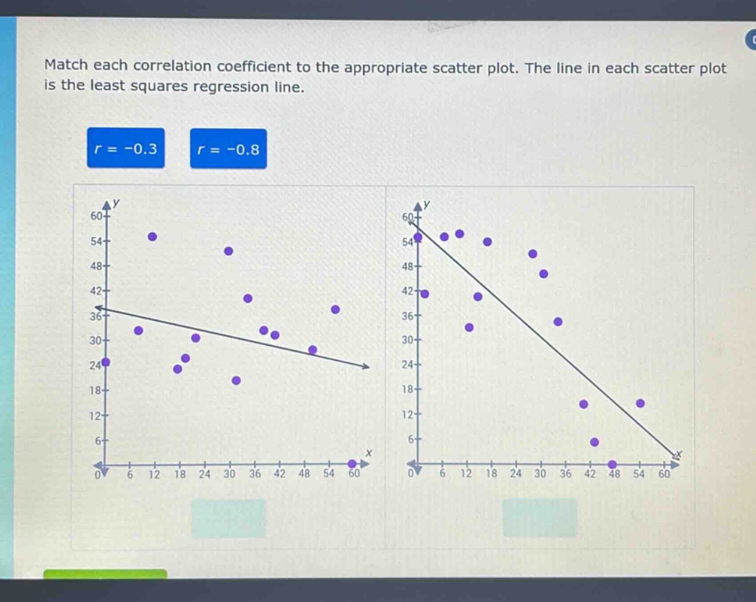 match each correlation coefficient to the appropriate scatter plot. the line in each scatter plot is the least squares regression line.\nr = -0.3 r = -0.8