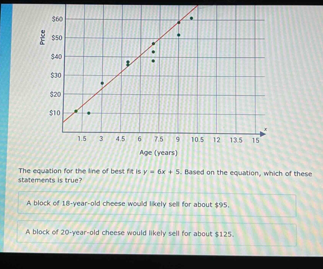 the equation for the line of best fit is y = 6x + 5. based on the equation, which of these statements is true? a block of 18 - year - old cheese would likely sell for about $95. a block of 20 - year - old cheese would likely sell for about $125.