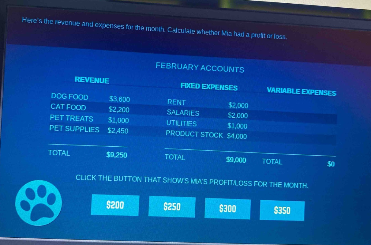 heres the revenue and expenses for the month. calculate whether mia had a profit or loss.\nfebruary accounts\nrevenue\ndog food $3,600\ncat food $2,200\npet treats $1,000\npet supplies $2,450\ntotal $9,250\nfixed expenses\nrent $2,000\nsalaries $2,000\nutilities $1,000\nproduct stock $4,000\ntotal $9,000\nvariable expenses\ntotal $0\nclick the button that shows mias profit/loss for the month.\n$200 $250 $300 $350