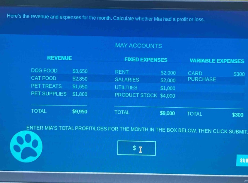 heres the revenue and expenses for the month. calculate whether mia had a profit or loss.\nmay accounts\nrevenue\ndog food $3,650\ncat food $2,850\npet treats $1,650\npet supplies $1,800\ntotal $9,950\nfixed expenses\nrent $2,000\nsalaries $2,000\nutilities $1,000\nproduct stock $4,000\ntotal $9,000\nvariable expenses\ncard purchase $300\ntotal $300\nenter mias total profit/loss for the month in the box below, then click submit.
