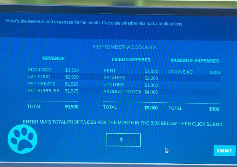 heres the revenue and expenses for the month. calculate whether mia had a profit or loss.\nseptember accounts\nrevenue\ndog food $3,500\ncat food $2,900\npet treats $1,525\npet supplies $1,575\ntotal $9,500\nfixed expenses\nrent $2,000\nsalaries $2,000\nutilities $1,000\nproduct stock $4,000\ntotal $9,000\nvariable expenses\nonline ad $300\ntotal $300\nenter mias total profit/loss for the month in the box below, then click submit.