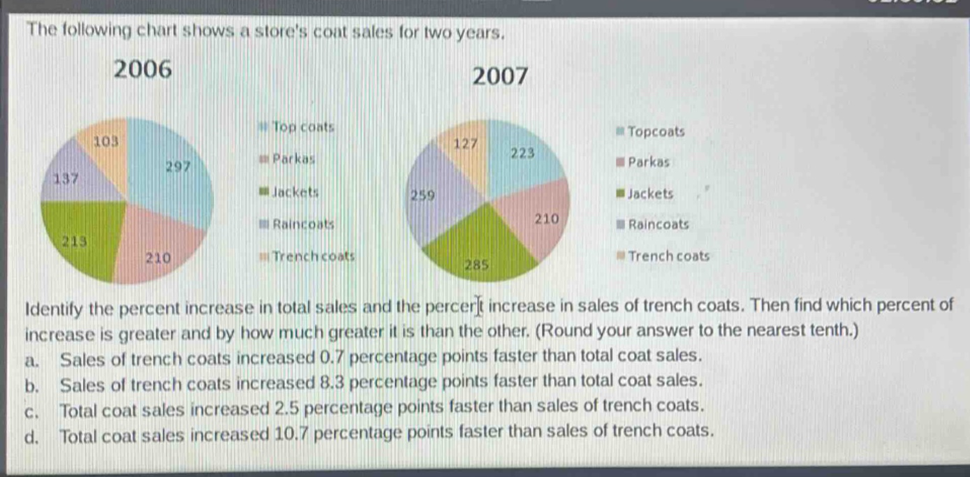 the following chart shows a stores coat sales for two years.\n2006\n2007\nidentify the percent increase in total sales and the percent increase in sales of trench coats. then find which percent of increase is greater and by how much greater it is than the other. (round your answer to the nearest tenth.)\n a. sales of trench coats increased 0.7 percentage points faster than total coat sales.\n b. sales of trench coats increased 8.3 percentage points faster than total coat sales.\n c. total coat sales increased 2.5 percentage points faster than sales of trench coats.\n d. total coat sales increased 10.7 percentage points faster than sales of trench coats.