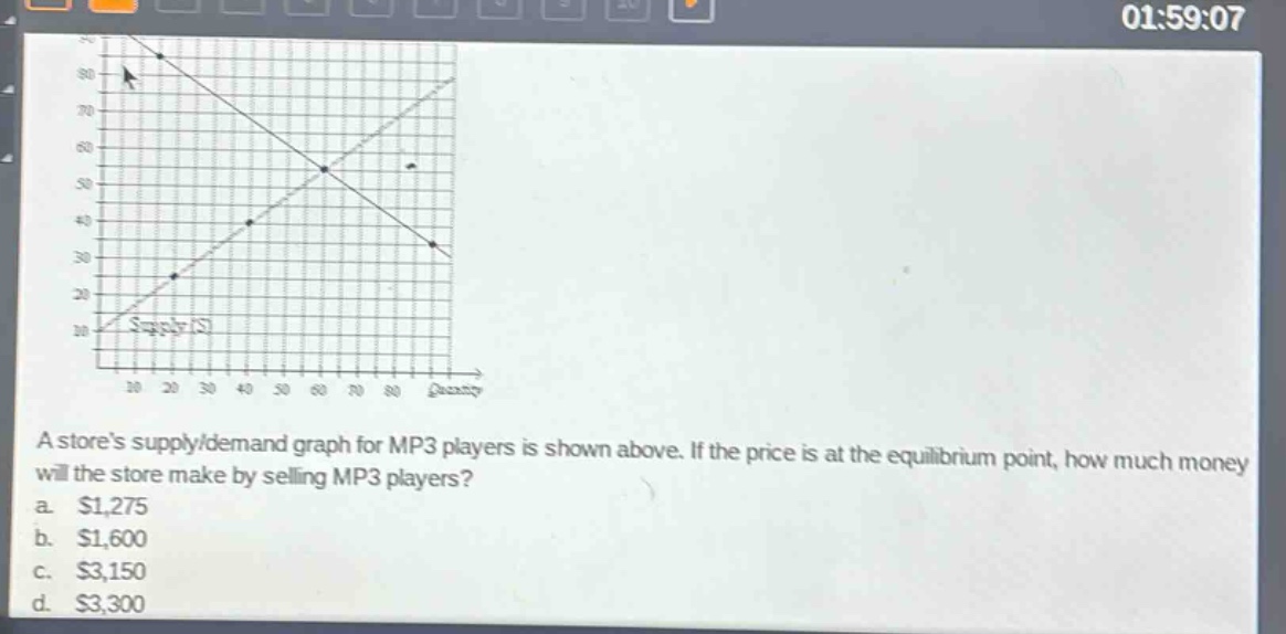 a stores supply/demand graph for mp3 players is shown above. if the price is at the equilibrium point, how much money will the store make by selling mp3 players?\na. $1,275\nb. $1,600\nc. $3,150\nd. $3,300