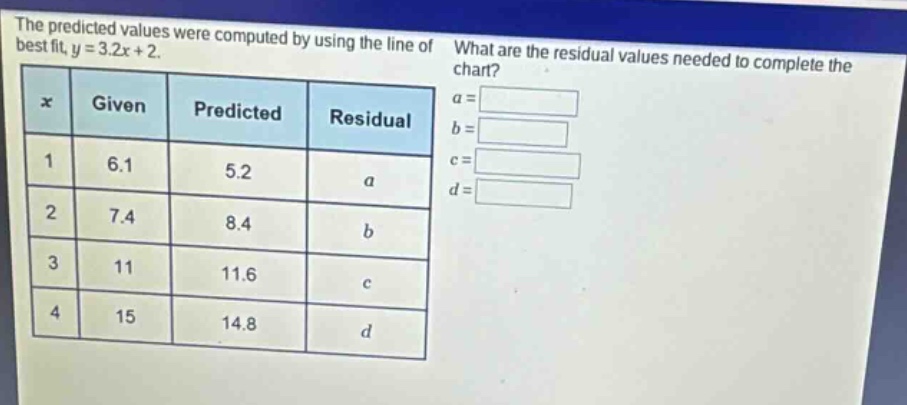 the predicted values were computed by using the line of best fit, y = 3.2x + 2. what are the residual values needed to complete the chart?\n|x|given|predicted|residual|\n|----|----|----|----|\n|1|6.1|5.2|a|\n|2|7.4|8.4|b|\n|3|11|11.6|c|\n|4|15|14.8|d|