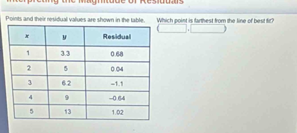 points and their residual values are shown in the table. which point is farthest from the line of best fit?\n| x | y | residual |\n|----|----|----|\n| 1 | 3.3 | 0.68 |\n| 2 | 5 | 0.04 |\n| 3 | 6.2 | -1.1 |\n| 4 | 9 | -0.64 |\n| 5 | 13 | 1.02 |