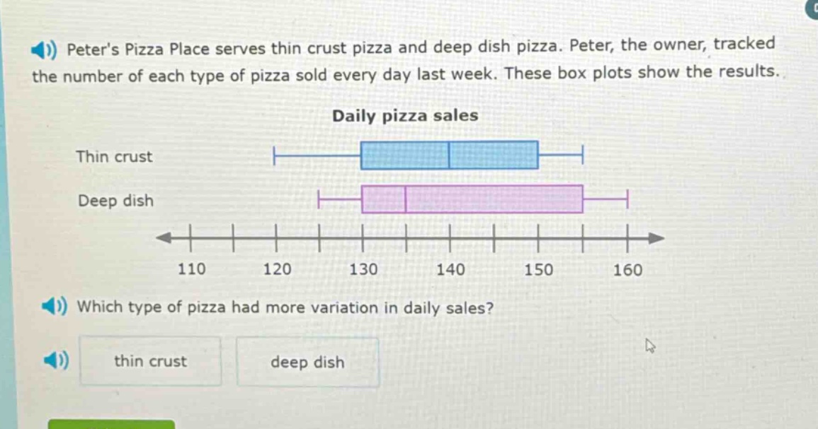 peters pizza place serves thin crust pizza and deep dish pizza. peter, the owner, tracked the number of each type of pizza sold every day last week. these box plots show the results. daily pizza sales thin crust deep dish which type of pizza had more variation in daily sales? thin crust deep dish
