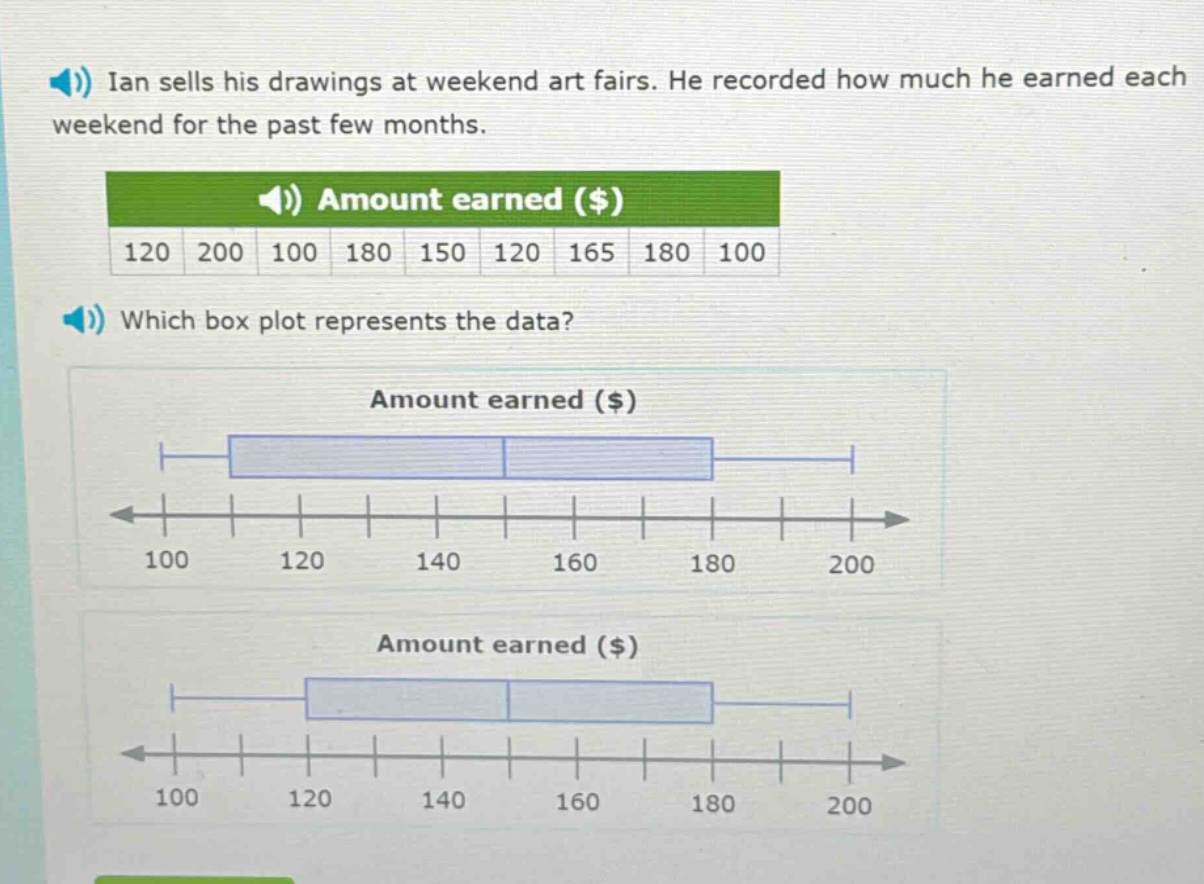 ian sells his drawings at weekend art fairs. he recorded how much he earned each weekend for the past few months.\namount earned ($)\n120 200 100 180 150 120 165 180 100\nwhich box plot represents the data?\namount earned ($)\n100 120 140 160 180 200\namount earned ($)\n100 120 140 160 180 200