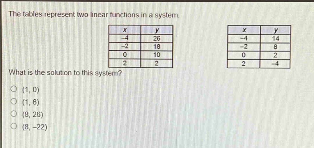 the tables represent two linear functions in a system.\nwhat is the solution to this system?\n(1, 0)\n(1, 6)\n(8, 26)\n(8, -22)