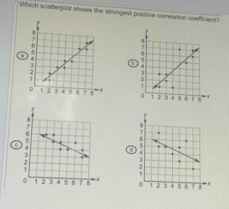 which scatterplot shows the strongest positive correlation coefficient?