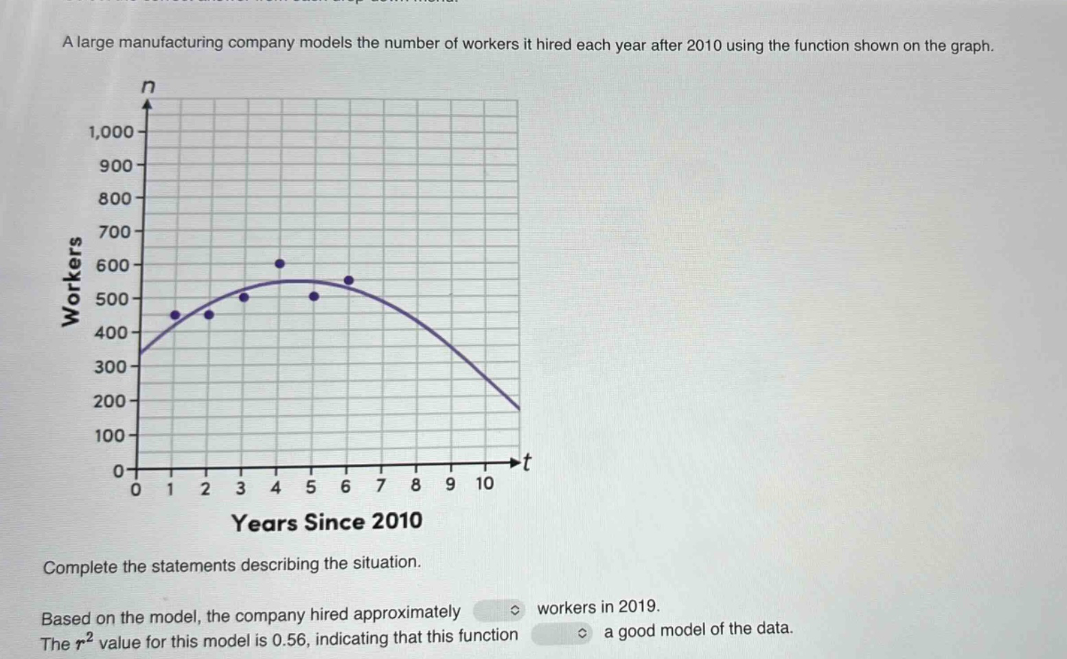 a large manufacturing company models the number of workers it hired each year after 2010 using the function shown on the graph. complete the statements describing the situation. based on the model, the company hired approximately workers in 2019. the $r^{2}$ value for this model is 0.56, indicating that this function a good model of the data.