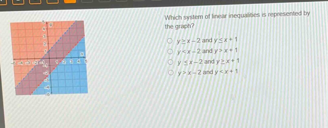 which system of linear inequalities is represented by the graph?\n○ y≥x - 2 and y≤x + 1\n○ y<x - 2 and y>x + 1\n○ y≤x - 2 and y≥x + 1\n○ y>x - 2 and y<x + 1