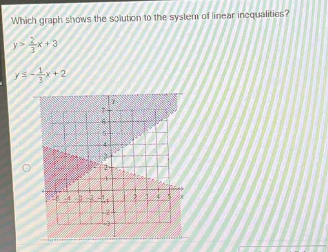 which graph shows the solution to the system of linear inequalities?\ny > \\frac{2}{3}x + 3\ny \\leq -\\frac{1}{3}x + 2