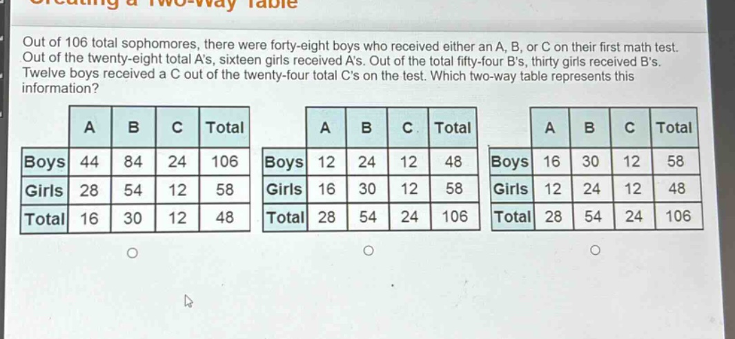 out of 106 total sophomores, there were forty - eight boys who received either an a, b, or c on their first math test. out of the twenty - eight total a’s, sixteen girls received a’s. out of the total fifty - four b’s, thirty girls received b’s. twelve boys received a c out of the twenty - four total c’s on the test. which two - way table represents this information?
