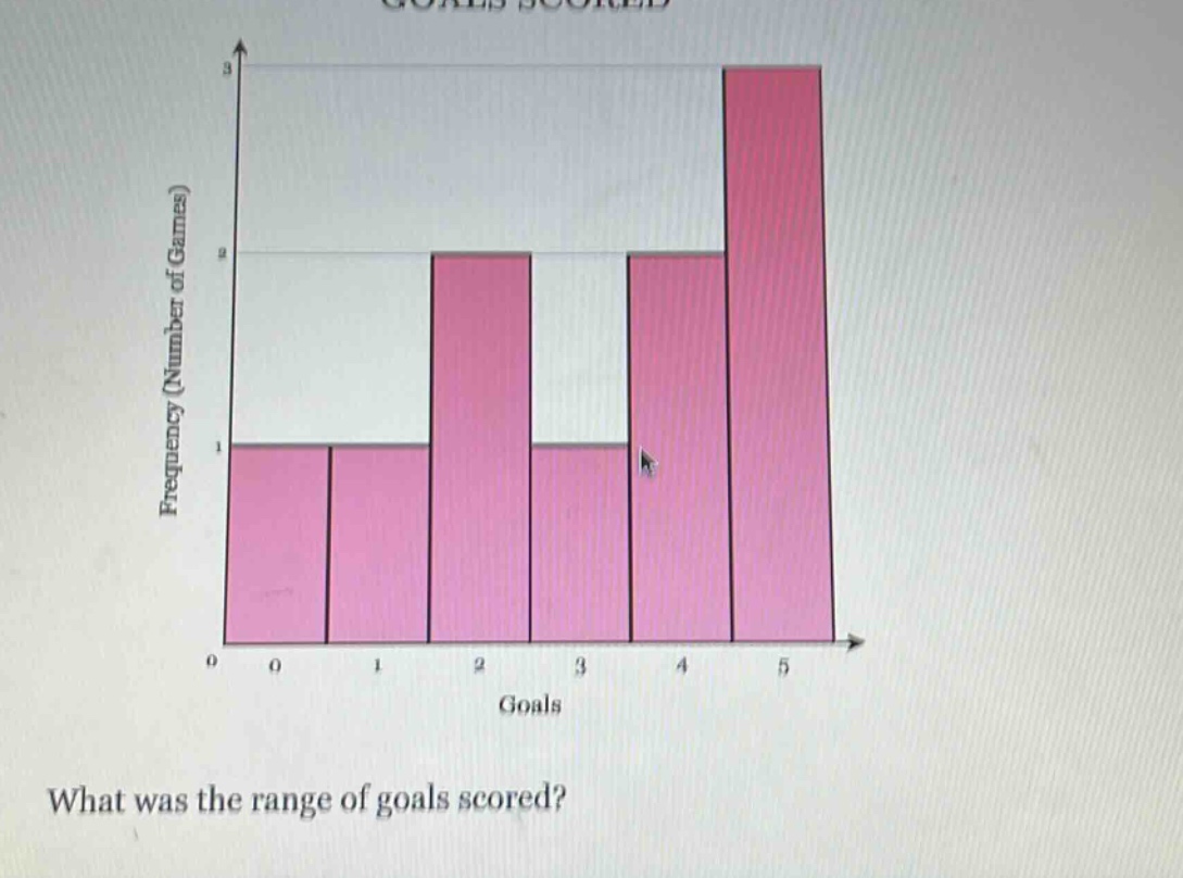 what was the range of goals scored?