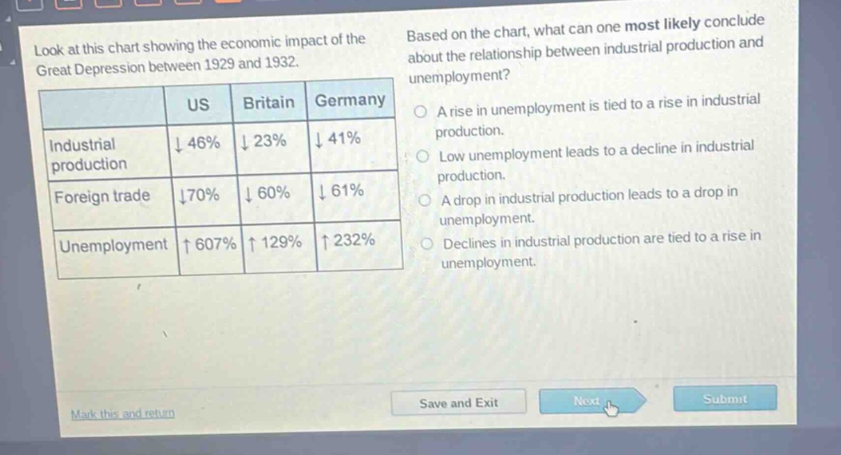 look at this chart showing the economic impact of the great depression between 1929 and 1932. based on the chart, what can one most likely conclude about the relationship between industrial production and unemployment? a rise in unemployment is tied to a rise in industrial production. low unemployment leads to a decline in industrial production. a drop in industrial production leads to a drop in unemployment. declines in industrial production are tied to a rise in unemployment.\n| | us | britain | germany |\n|--|--|--|--|\n| industrial production | ↓ 46% | ↓ 23% | ↓ 41% |\n| foreign trade | ↓ 70% | ↓ 60% | ↓ 61% |\n| unemployment | ↑ 607% | ↑ 129% | ↑ 232% |