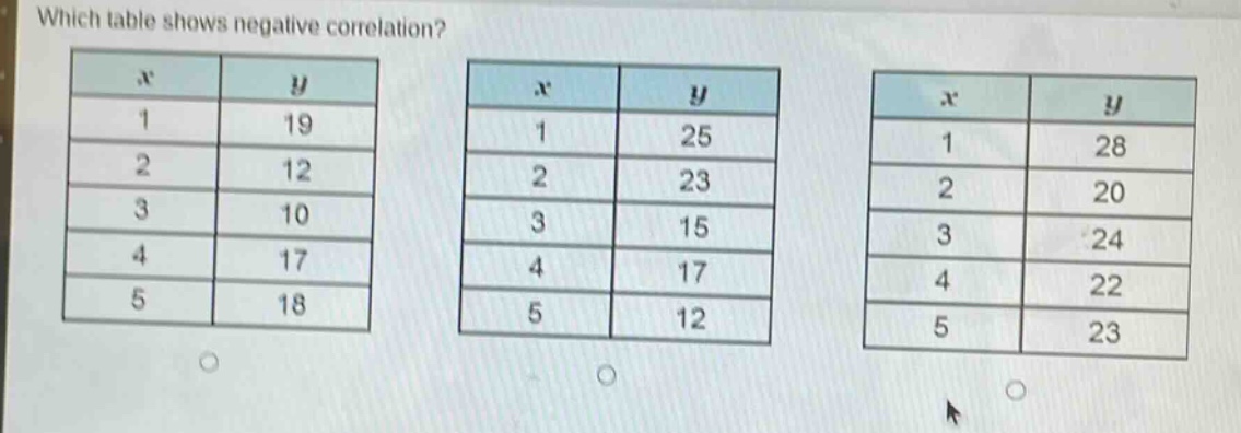 which table shows negative correlation?\n| x | y |\n|----|----|\n| 1 | 19 |\n| 2 | 12 |\n| 3 | 10 |\n| 4 | 17 |\n| 5 | 18 |\n| x | y |\n|----|----|\n| 1 | 25 |\n| 2 | 23 |\n| 3 | 15 |\n| 4 | 17 |\n| 5 | 12 |\n| x | y |\n|----|----|\n| 1 | 28 |\n| 2 | 20 |\n| 3 | 24 |\n| 4 | 22 |\n| 5 | 23 |
