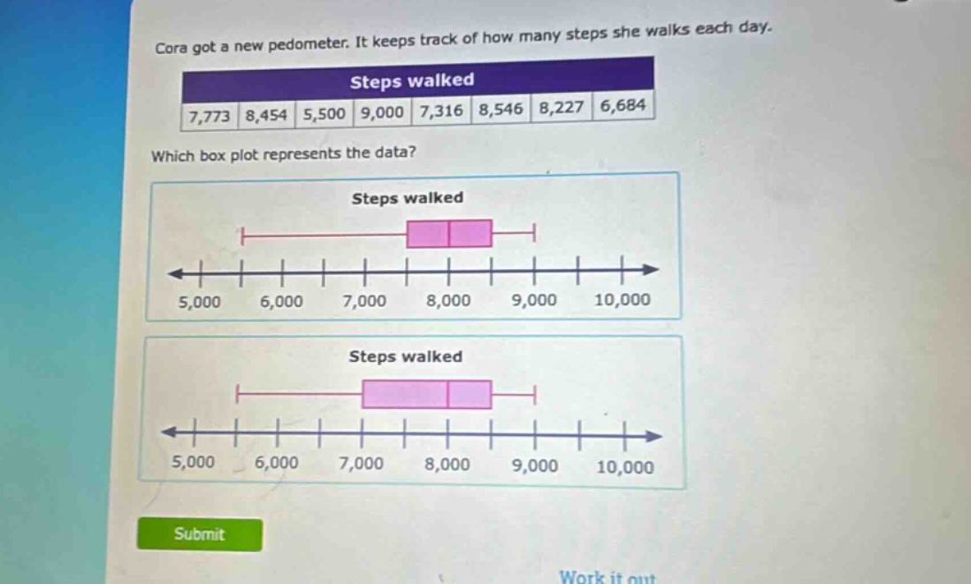 cora got a new pedometer. it keeps track of how many steps she walks each day.\nsteps walked\n7,773 8,454 5,500 9,000 7,316 8,546 8,227 6,684\nwhich box plot represents the data?\nsteps walked\nsteps walked